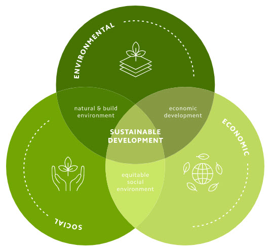 sustainability pillars – Business NorthWest